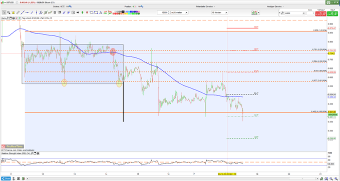 Bitcoin Chart 15min