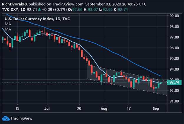 Us Dollar Forecast Dxy Index Drifts Lower On Fed Rate Cut Bets