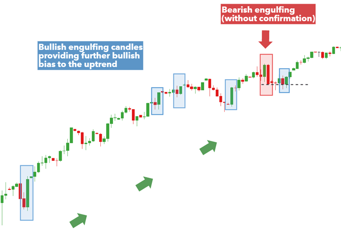The bullish candle swallowed the bias.