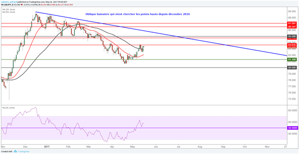 CAD/JPY : La paire en dollar Canadien à s’intéresser