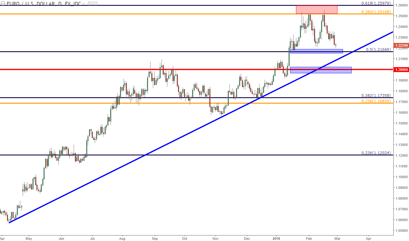 Eur Usd Gbp Usd Slip At Support As Usd Touches Fresh February Highs - 