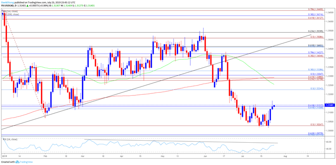 Image of usdcad daily chart