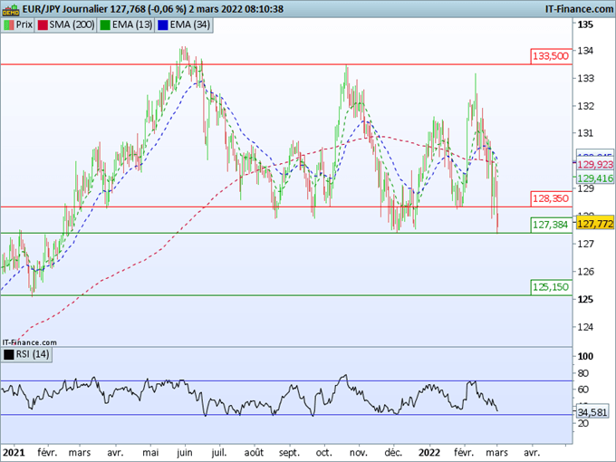 Morning Meeting Forex : L’euro sous pression; EUR/JPY, un support majeur sur 127,38