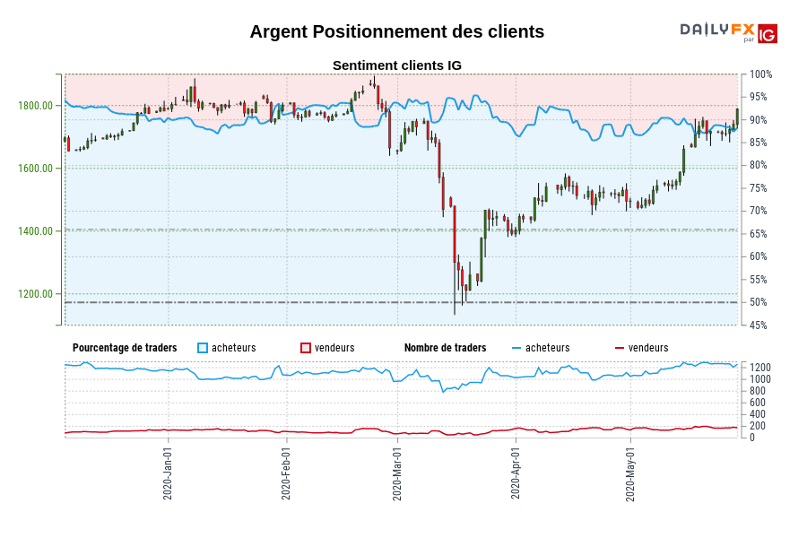 Argent Positionnement des clients