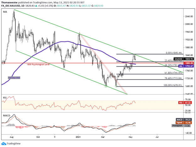 XAUUSD Chart 