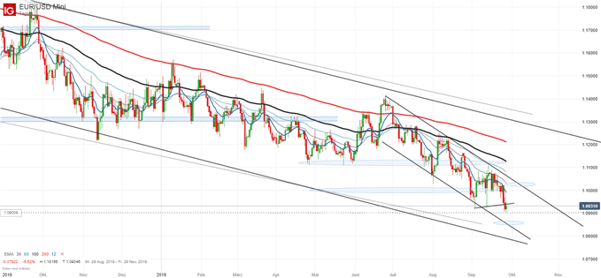 EUR/USD Chartanalyse neues Jahrestief
