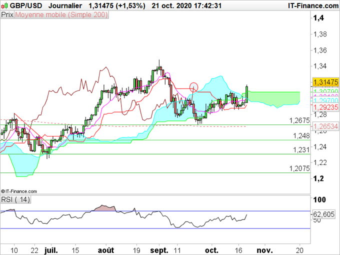 GBP/USD : La reprise des négociations sur le Brexit stimule la livre