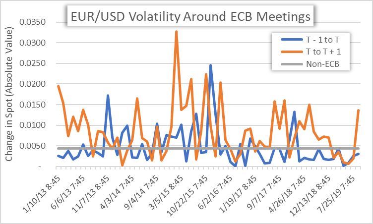 Euro Traders Beware: EUR Price Volatility & ECB Rate Decisions