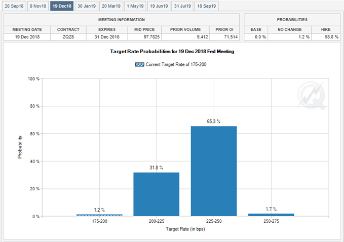 Image of Fed Fund Futures