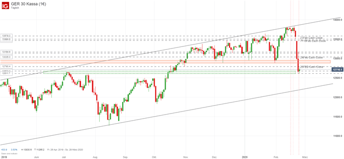 DAX Ausblick