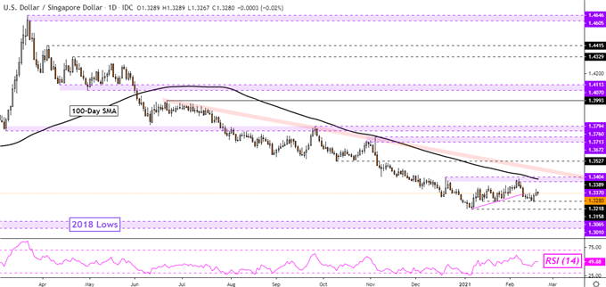 USD/SGD Daily Chart