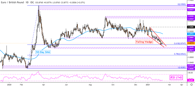 EUR/GBP Daily Chart