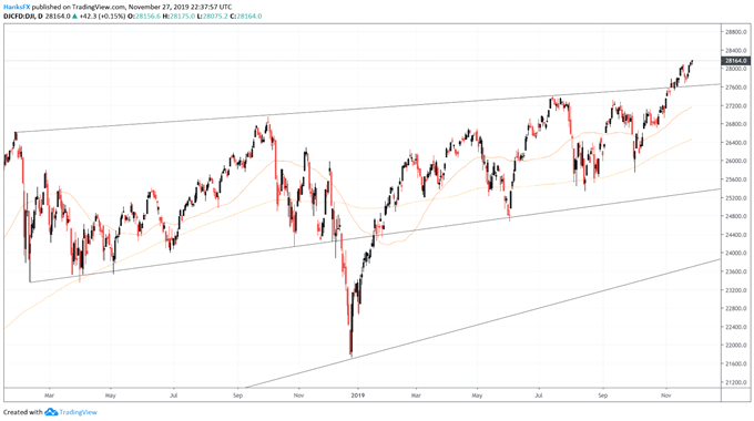 Current Stock Market Chart