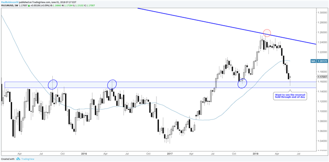 EUR/USD weekly chart, possible key-reversal if rally can hold or further along today