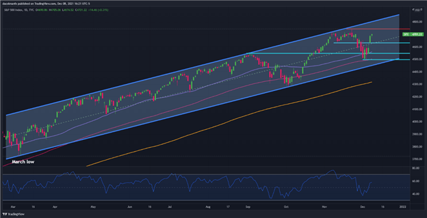 S&amp;P 500 Ekes Out Small Gain, but Travel Stocks Soar on Omicron Hope