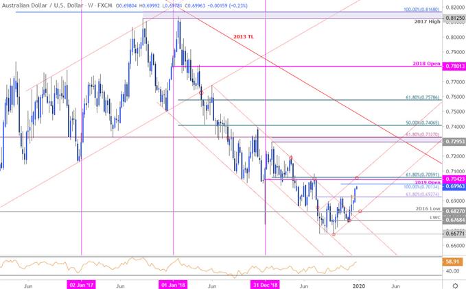 Australian Dollar Price Chart - Aussie Weekly - AUD/USD Trade Outlook - Technical Forecast