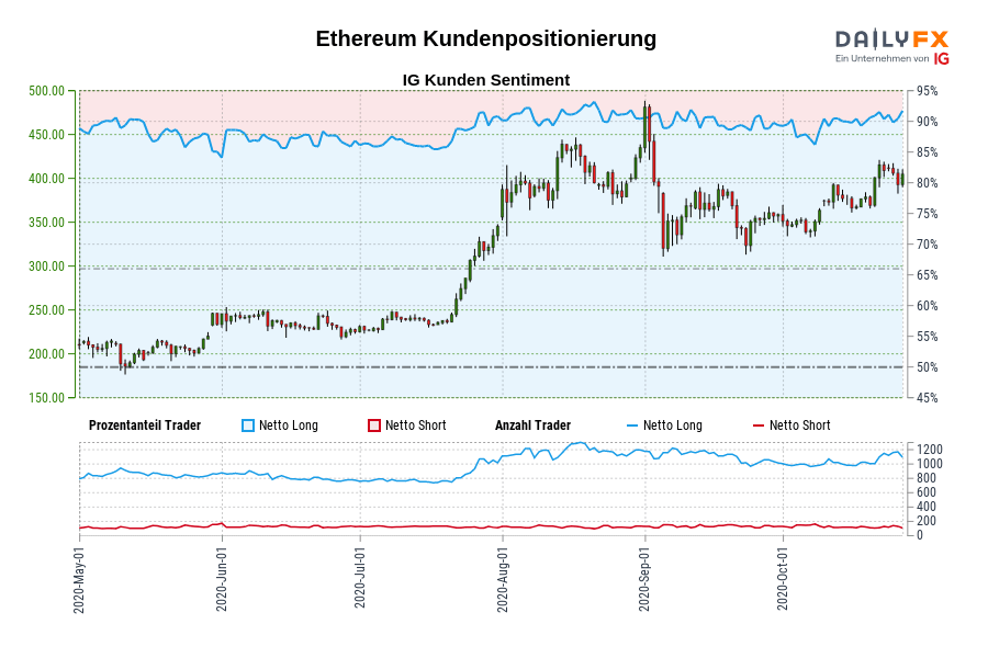 Ethereum Kundenpositionierung