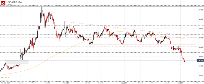 usd/cad price chart