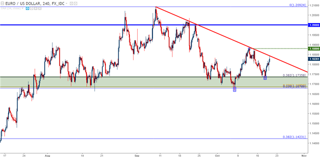 EUR/USD Support Bounce, USD Drops Ahead of Pivotal ECB Meeting