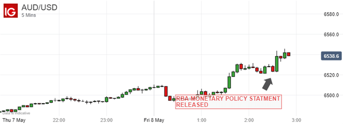 Australian Dollar Vs US Dollar, 5-Minute Chart