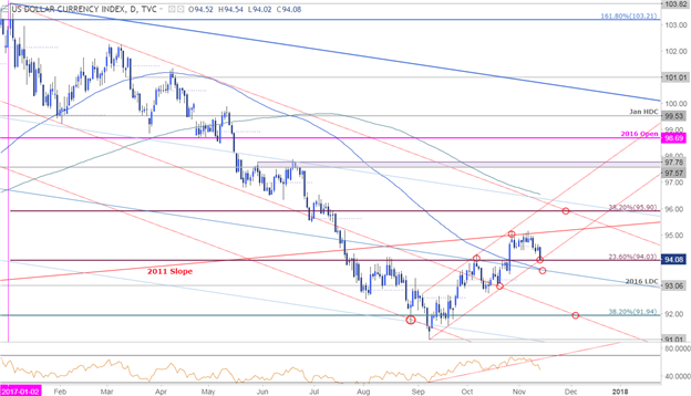 DXY-Kurschart – Täglicher Zeitrahmen