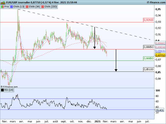 EUR/GBP: Après la BOE, la livre atteint son plus haut niveau depuis Mai contre euro