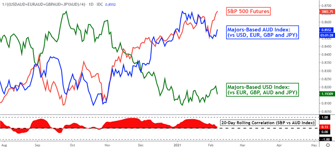 AUD Index vs. USD Index vs. S&P 500