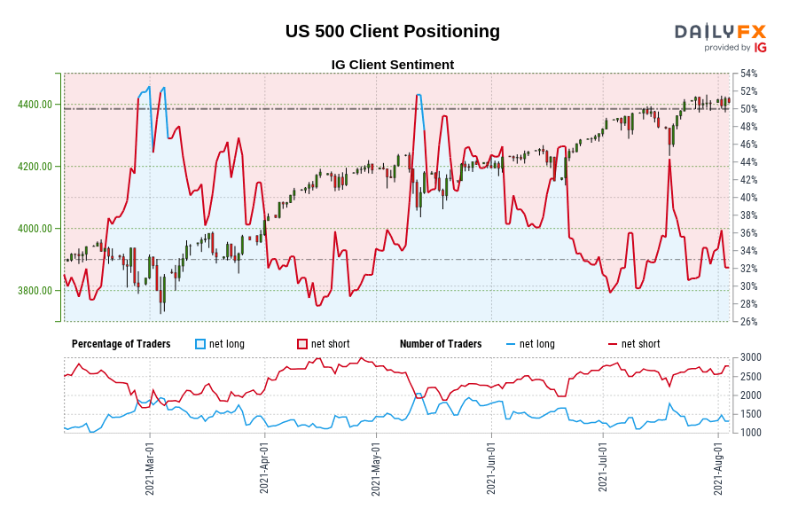 US 500 Client Positioning
