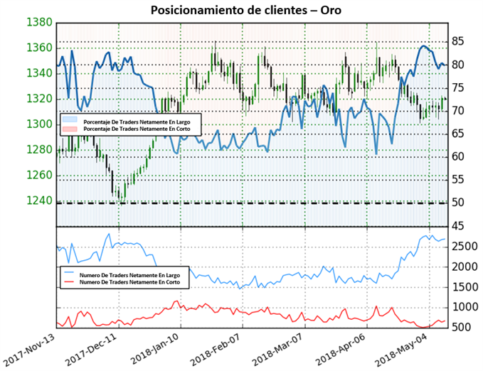 Posicionamiento clientes - 11/05/2018