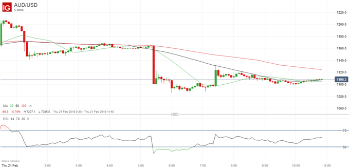 Latest AUDUSD price chart.