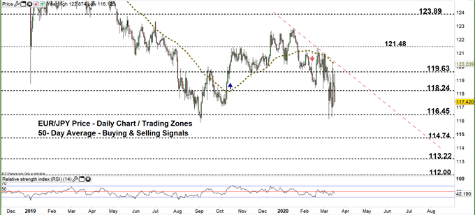 EURJPY daily price chart 17-03-20 zoomed out