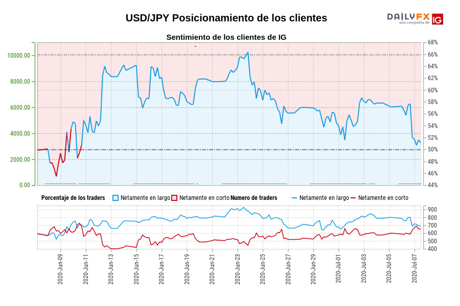 USD/JPY Posicionamiento de los clientes