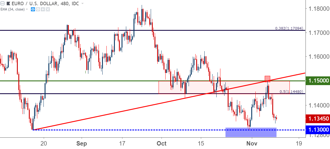 eurusd eur/usd eight hour price chart