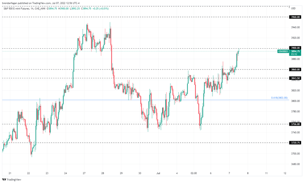 S&P 500 به دنبال افزایش سودهای اخیر پیش از NFP است