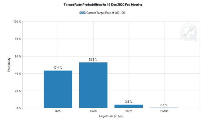 Markets expect Fed will cut rates to within striking distance of zero in 2020