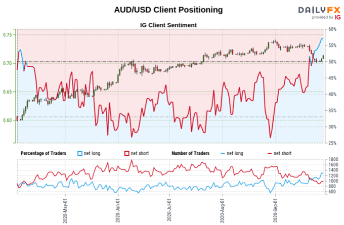 AUD/USD Sentiment Outlook - Mixed