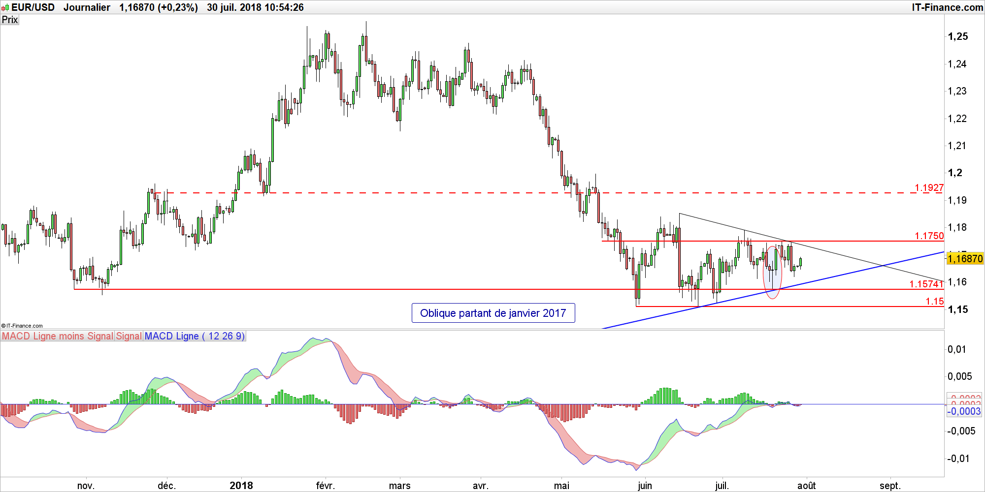 eur-usd-les-seuils-techniques-connaitre-cette-semaine-sur-l-euro-dollar