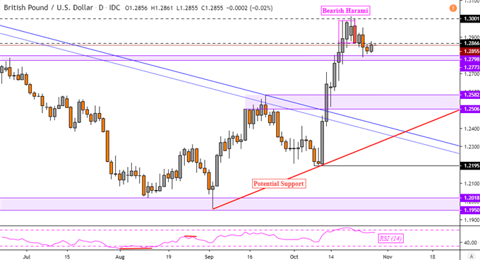 Chart of the Day GBP/USD Daily