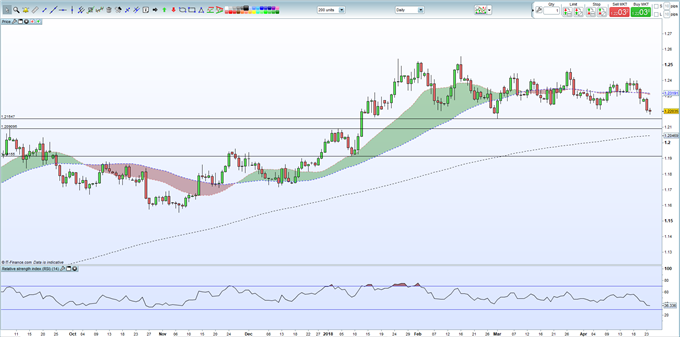 US Dollar Boosted by Bond Yields, EURUSD Likely to Fall Further