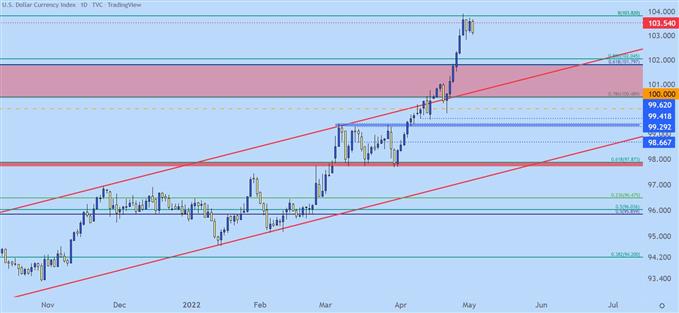 USD Daily Price Chart