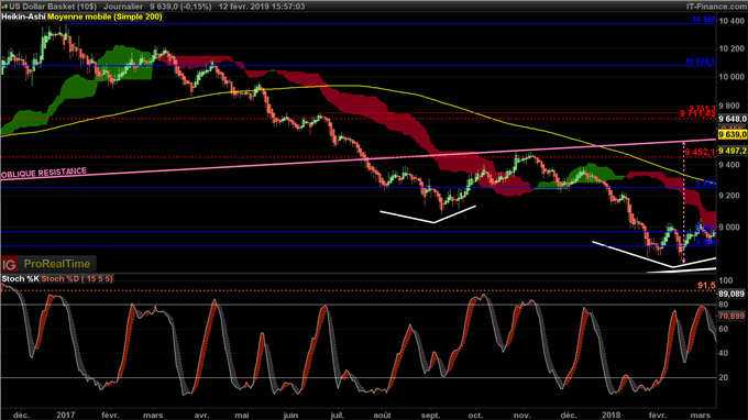 Trader le dollar avec le Stochastique et Heikin Ashi