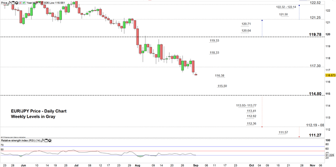 EURJPY price daily chart 02-09-19 Zoomed in