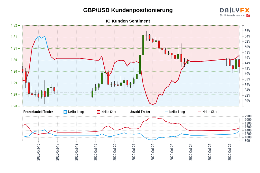 GBP/USD Kundenpositionierung