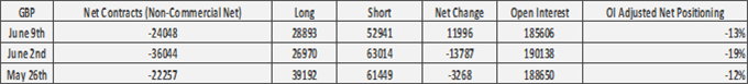 Euro Bulls Spike, US Dollar Out of Favour, Australian Dollar at Risk - COT Report