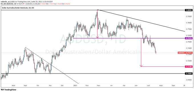 AUD/USD : la RBA et le variant Delta font plonger le dollar australien