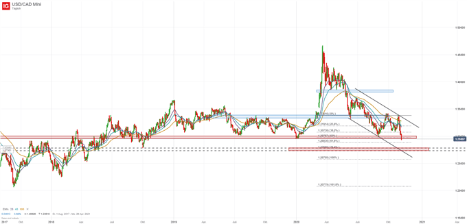USD/CAD Analyse