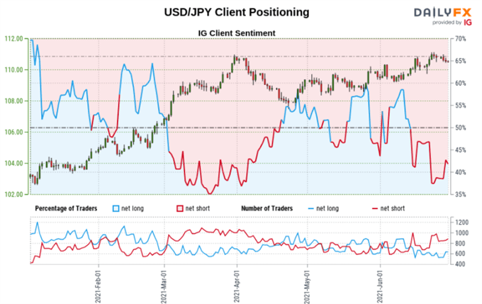 Japanese Yen Outlook: USD/JPY, GBP/JPY Long Bets Offer Contrarian Signal Warning
