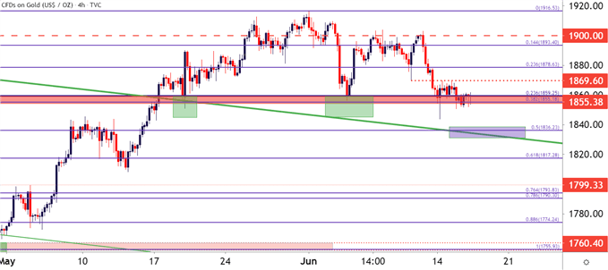 Gold Four Hour Price Chart