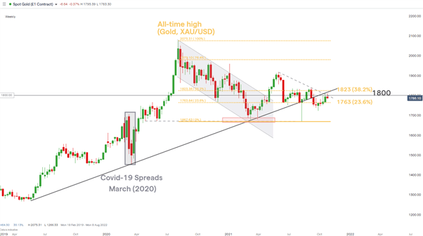 Why Gold Appears Unresponsive to Inflation Fears &amp; Tech Levels That May Change That