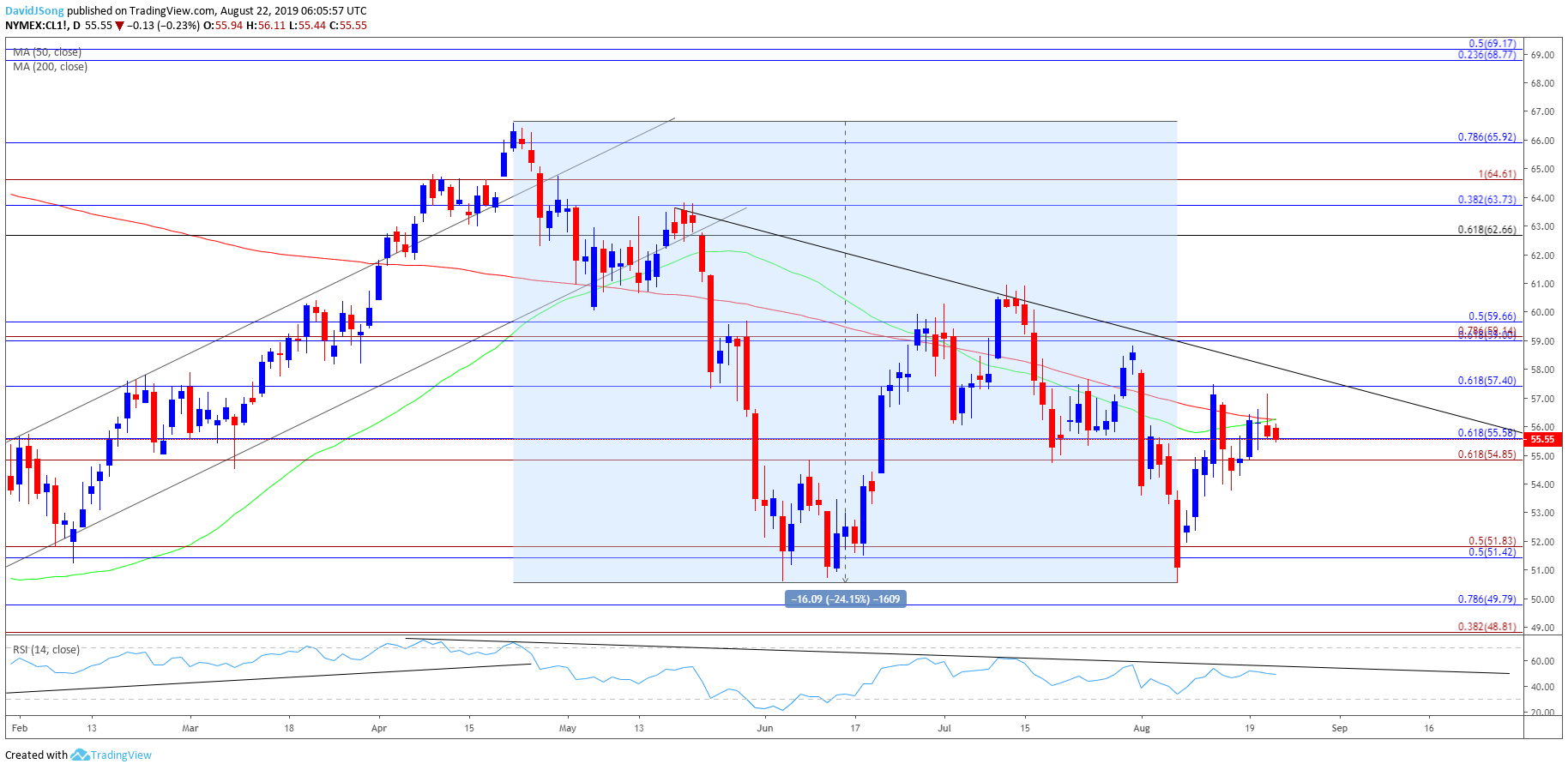 Crude Oil Price Monthly Chart